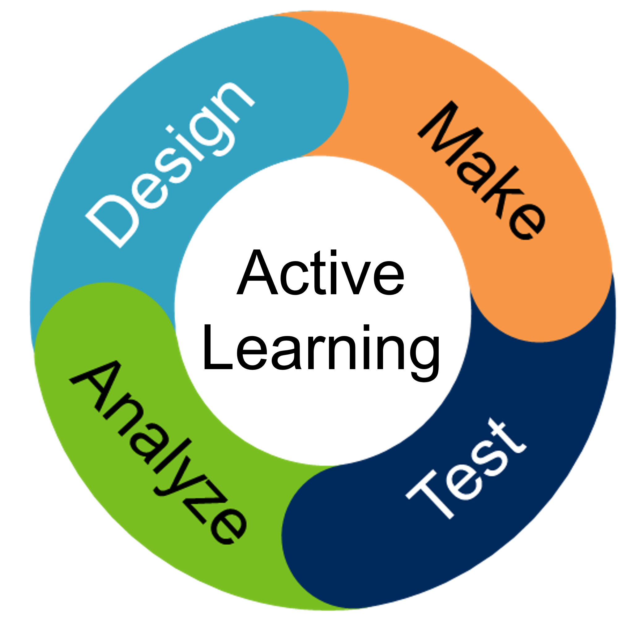 Active learning cycle: design, make, test, learn